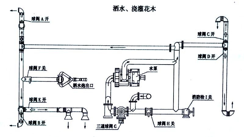 國(guó)六13方東風(fēng)灑水車噴灑、澆灌操作示意圖